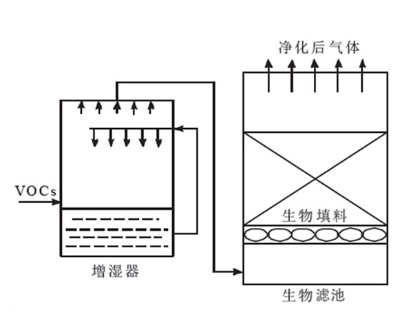生物滴濾塔除臭工藝流程
